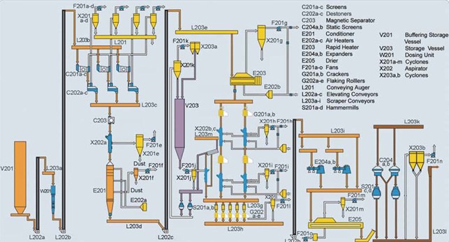 vegetable oil mills Pretreatment Technology Introduction